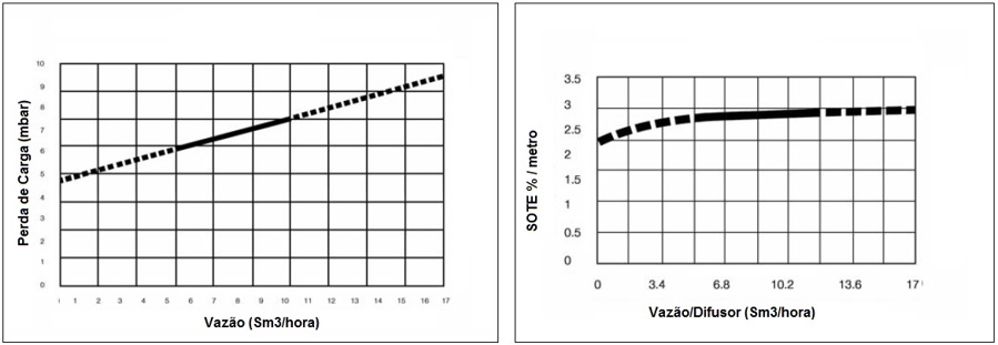 SOTE – Standard Oxigen Transfer Eficience (%) e perda de carga (mbar)